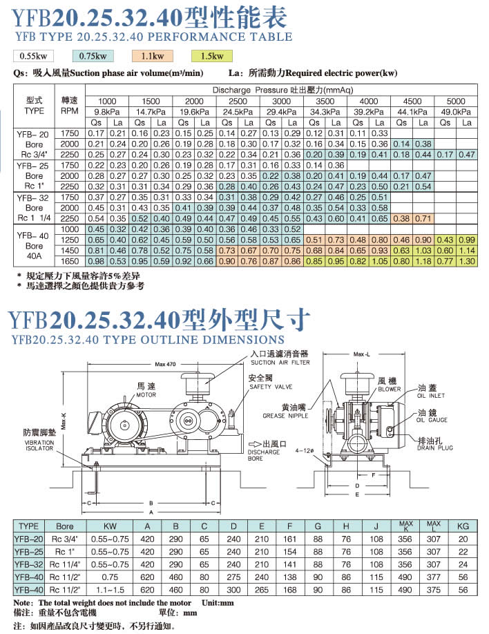 YFB型性能表